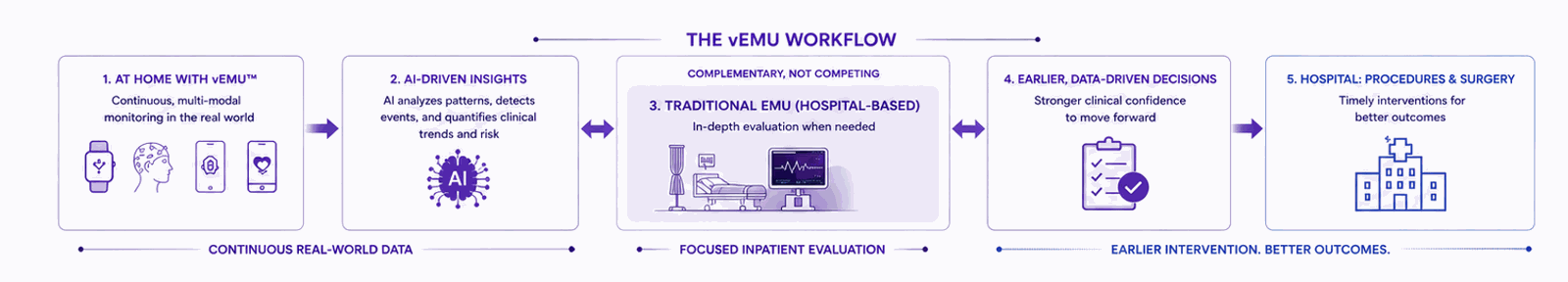 The vEMU workflow: at-home monitoring, AI-driven insights, traditional EMU when needed, earlier data-driven decisions, and hospital procedures and surgery