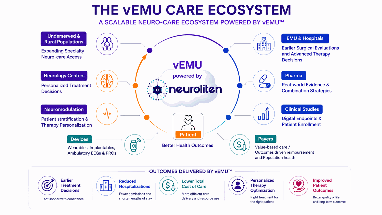 The vEMU care ecosystem, connecting underserved and rural populations, neurology centers, neuromodulation, devices, patients, payers, clinical studies, pharma, and EMU and hospitals around Neuroliten